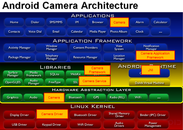 Android Camera架构